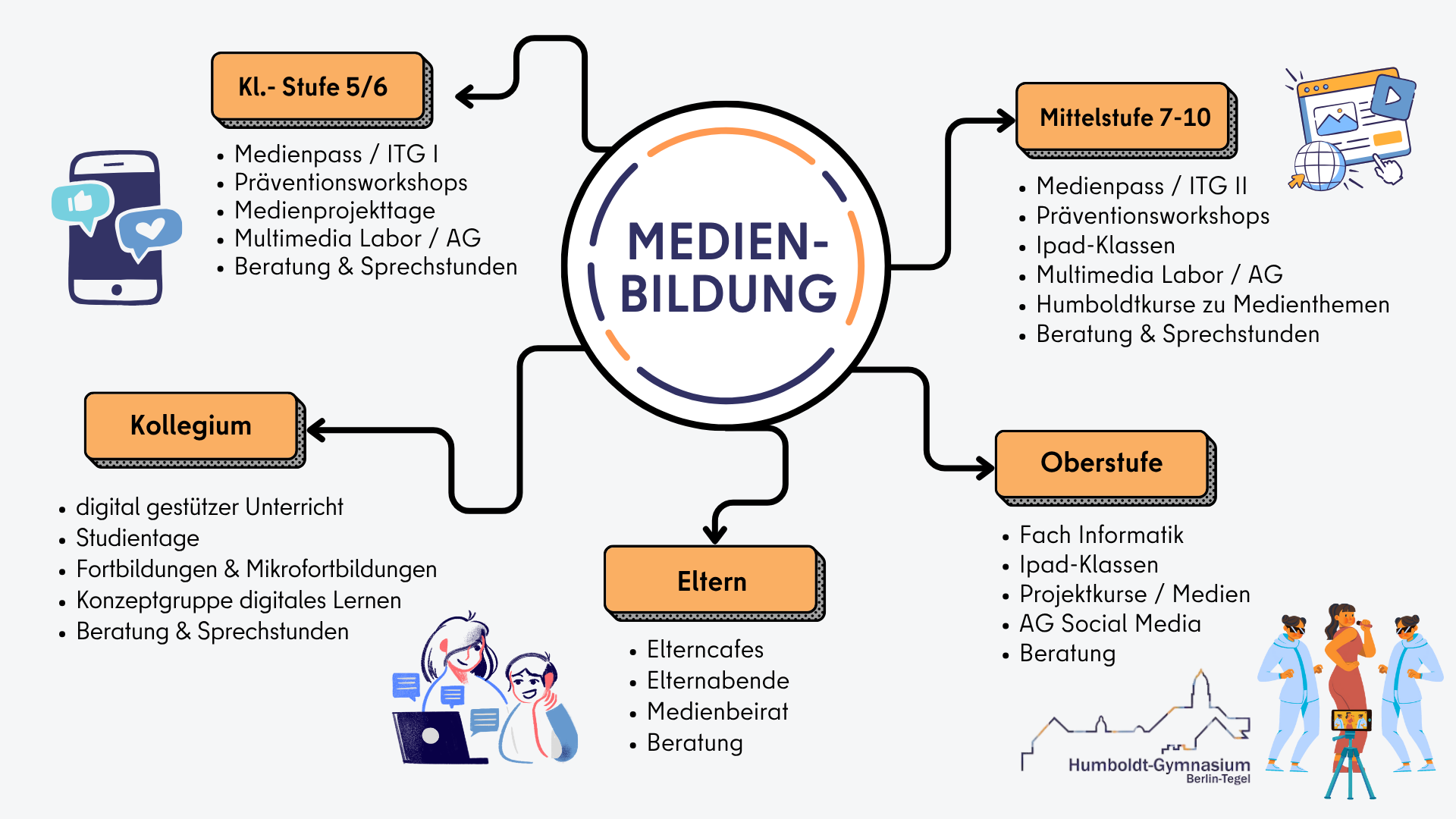Medienbildung Visualisierung