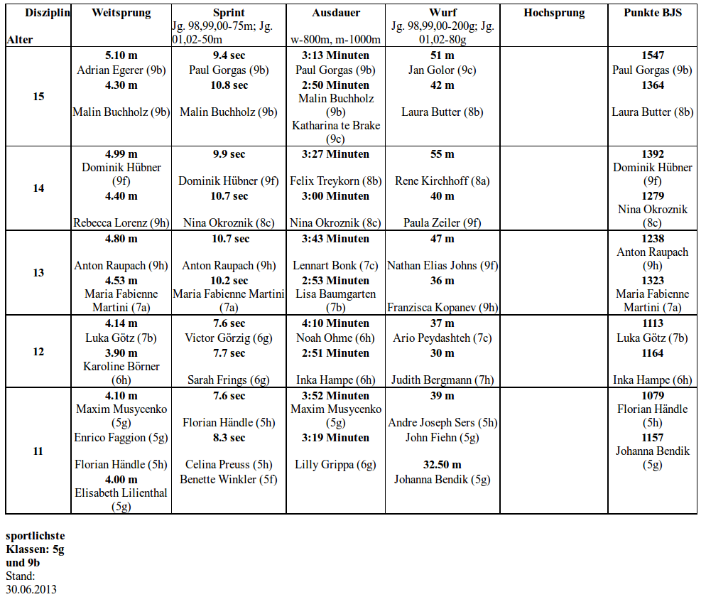 bestenliste-bjs-2013