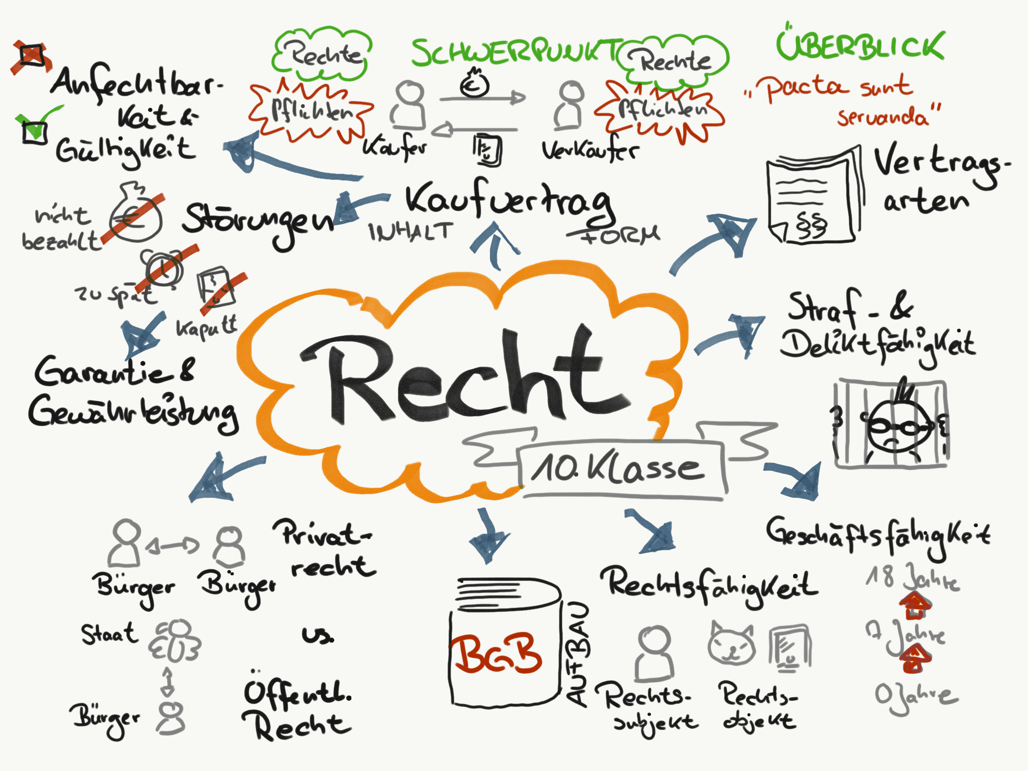 K10 MindMap Recht